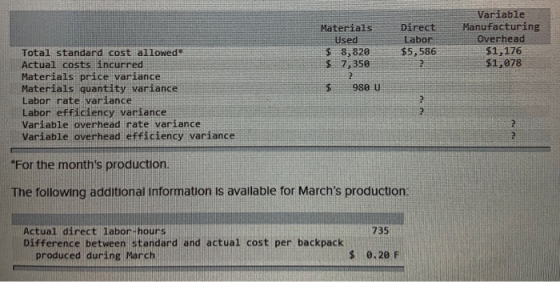 Materials Used $ 8,820 $ 7 359 Direct Labor $5,586 Variable Manufacturing Overhead $1,176 $1,078 $ 980 U Total standard cost