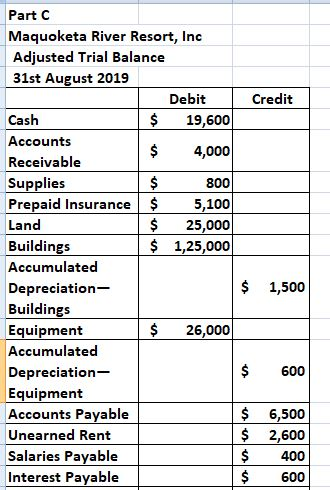 Part C Maquoketa River Resort, Inc Adjusted Trial Balance 31st August 2019 Debit $ 19,600 $4,000 Credit Cash Accounts Receivable Supplies Prepaid Insurance$5,100 Land Building:s Accumulated Depreciation Building:s Equipment Accumulated Depreciation- Equipment Accounts Pavable Unearned Rent Salaries Pavable Interest Payable 800 $25,000 $ 1,25,000 $ 1,500 $ 26,000 $600 $ 6,500 $ 2,600 400 600