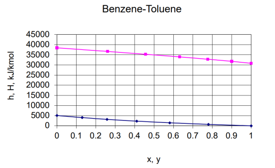 Benzene-Toluene h, H, kJ/kmol 45000 40000 35000 30000 25000 20000 15000 10000 5000 0 0 0.1 0.2 0.3 0.4 0.5 0.6 0.7 0.8 0.9 1