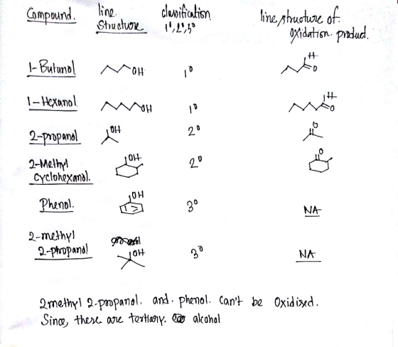 line Structure classification line, structure of Oxidation product. ow jo 1- Butunol N 1 - Hexano! M OH 10 2-propanol 10H 2-M