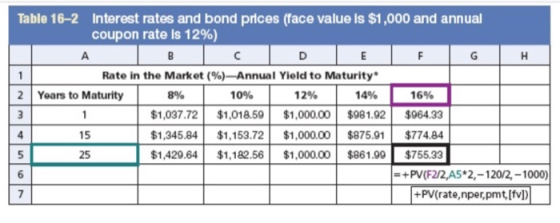 Interest rates and bond prices (face value Is $1,000 and annual coupon rate Is 12%) Table 16-2 в Н Rate in the Market (%)–Ann