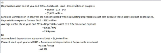 a) Depreciable asset cost at yea-end 2015 = Total cost - Land - Construction in progress = 10,084 - 114 - 345 = $9,625 millio