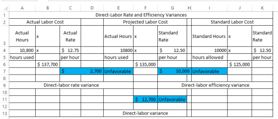 A B C I J K D G H Direct-Labor Rate and Efficiency Variances Projected Labor Cost Actual Labor Cost Standard Labor Cost Actua