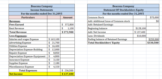 $75,000 $0 Beacons Company Income Statements For the months ended Dec 31,2045 Particulars Amount Revenue: Fees Earned $ 372,8