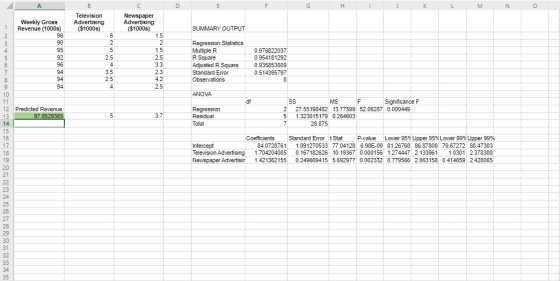 G H I J K L M N O Weekly Gross Revenue (1000s) Television Advertising ($1000s) Newspaper Advertising ($1000s) SUMMARY OUTPUT