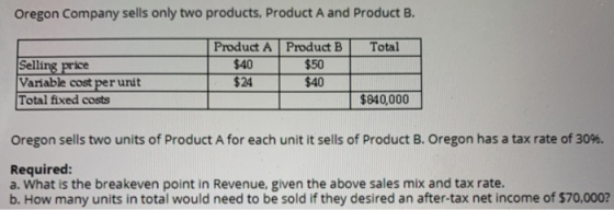 Oregon Company sells only two products, Product A and Product B. Total Selling price Variable cost per unit Total fixed costs