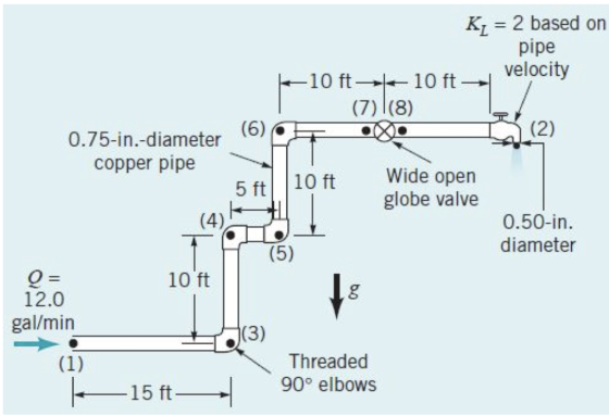 K1 = 2 based on pipe velocity -10 ft- 10 ft (7)|(8) (2) (6) 0.75-in.-diameter copper pipe 5 ft 10 ft Wide open globe valve (4