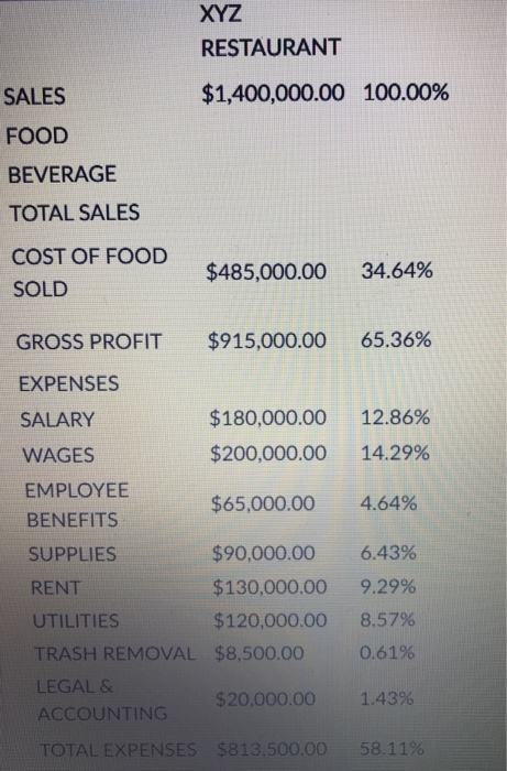 XYZ RESTAURANT SALES $1,400,000.00 100.00% FOOD BEVERAGE TOTAL SALES COST OF FOOD SOLD $485,000.00 34.64% GROSS PROFIT $915,0