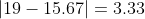 19-15.67 = 3.33