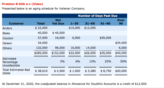 Problem 8-03A a-c (Video) Presented below is an aging schedule for Halleran Company. Not Yet Due Customer Anders Number of Da