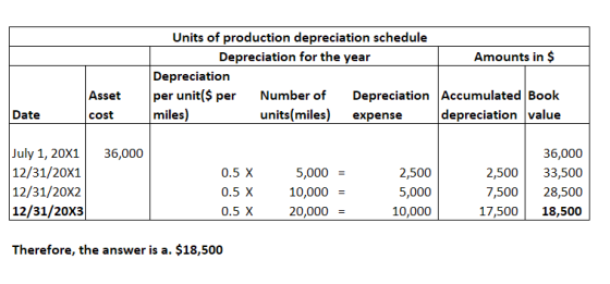 Units of production depreciation schedule Depreciation for the year Amounts in $ Depreciation Assetper unit($ per Number of Depreciation Accumulated Book depreciation value Date cost miles) units(miles) expense July 1, 20X1 36,000 12/31/20X1 12/31/20X2 12/31/20X3 0.5 X 0.5 X 0.5 X 5,000 - 10,000 - 20,000 = 2,500 5,000 10,000 36,000 2,50033,500 7,50028,500 17,50018,500 Therefore, the answer is a. $18,500
