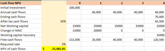 1 2 4 -200,000 40,000 40,000 Cash flow NPV Initial Investment Annual cash flows Ending cash flows After tax cash flows Net Wo