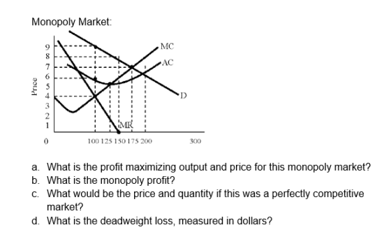 Monopoly Market: MC AC 4 2 MR 100 125 150 175 200 300 a. What is the profit maximizing output and price for this monopoly market? b. What is the monopoly profit? C. What would be the price and quantity if this was a perfectly competitive market? d. What is the deadweight loss, measured in dollars?