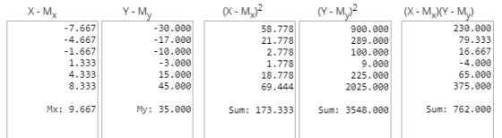 X - My Y - My -7.667 -4.667 -1.667 www o o o -30.000 - 17.000 - 10.000 -3.000 15.000 45.000 (X-M.)2 58.778 21.778 2.778 1.778
