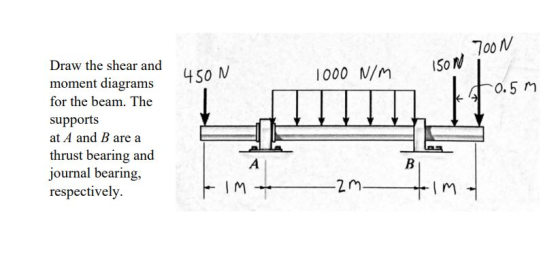 700 N 150 N 1000 N/m 450 N -0.5m Draw the shear and moment diagrams for the beam. The supports at A and B are a thrust bearin
