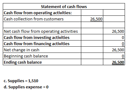 Statement of cash flows Cash flow from operating activities: Cash collection from customers 26,500 26,500 Net cash flow from