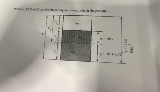 Problem 3(25%). Given the phase diagram shown, what is the porosity? Air w-10% Solids Y 165.4 lbf/f