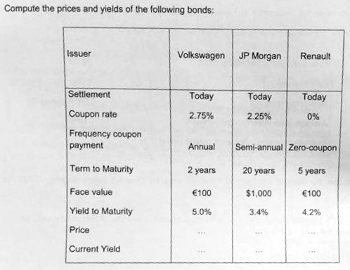Compute the prices and yields of the following bonds: Issuer Volkswagen JP Morgan Renault Settiement Today Today Today Coupon rate 2.75% 2.25% 0% Frequency coupon payment Term to Maturity Face value Yield to Maturity Price Current Yield Annual Semi-annual Zero-coupon 2 years20 years 5 years $1,000 3.4% 100 4.2% 100 5.0%