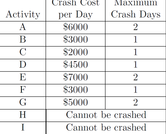 Activity Crash Cost Maximum per Day Crash Days $6000 $3000 $2000 $4500 $7000 2 $3000 $5000 2 Cannot be crashed Cannot be cras