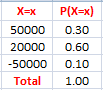 X=x 50000 20000 -50000 Total P(X=x) 0.30 0.60 0.10 1.00