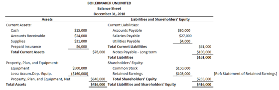 BOILERMAKER UNLIMITED Balance Sheet December 31, 2018 Assets Liabilities and Shareholders Equity Current Assets: Current Liabilities: Cash Accounts Receivable Supplies Prepaid Insurance Total Current Assets $15,000 $24,000 $31,000 $6,000 Accounts Payable Salaries Payable Utilities Payable Total Current Liabilities 30,000 $27,000 $4,000 61,000 $100,000 $161,000 76,000 Notes Payable - Long term Total Liabilities Property, Plan, and Equipment: Shareholders Equity: Equipment Less: Accum.Dep.-Equip Property, Plan, and Equipment, Net $500,000 ($160,000) 150,000 $105,000 Common Stock Retained Earnings [Ref: Statement of Retained Earnings] $340,000 Total Shareholders Equity $416,000 Total Liabilities and Shareholders Equity $255,000 $416,000 Total Assets