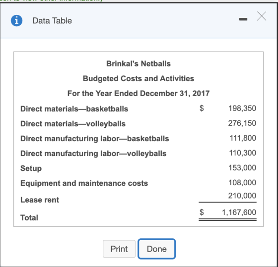 Х X 1 Data Table Brinkals Netballs Budgeted Costs and Activities For the Year Ended December 31, 2017 $ 198,350 276,150 Dire