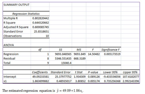 SUMMARY OUTPUT Regression Statistics Multiple R R Square Adjusted R Square 0.600085745 Standard Error Observations 0.80282044
