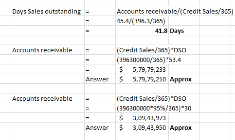 Days Sales outstanding Accounts receivable/(Credit Sales/365) 45.4/1396.3/365) 41.8 Days Accounts receivable (Credit Sales/36