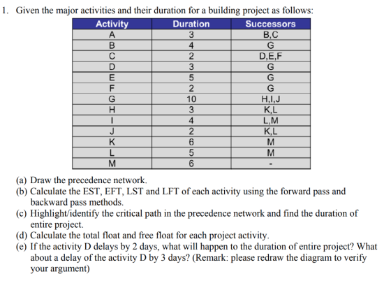 1. Given the major activities and their duration for a building project as follows: Activity DurationSuccessors B,C D,E,F HI,J K,L L,M K,L 10 4 (a) Draw the precedence network. (b) Calculate the EST, EFT, LST and LFT of each activity using the forward pass and backward pass methods entire project about a delay of the activity D by 3 days? (Remark: please redraw the diagram to verify (c) Highlight/identify the critical path in the precedence network and find the duration of (d) Calculate the total float and free float for each project activity (e) If the activity D delays by 2 days, what will happen to the duration of entire project? What your argument)