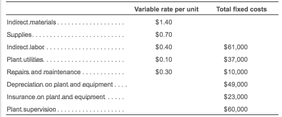 Variable rate per unit Total fixed costs Indirect.materials ..... $1.40 IIIGILULILICllIalo. . . . . . . . . . . . . . Supplie