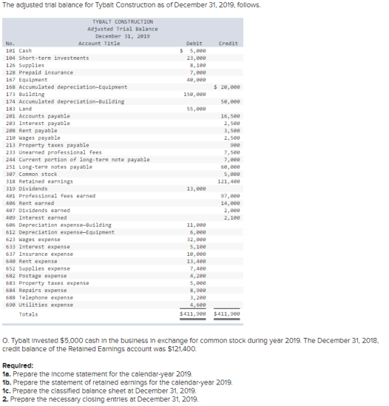 The adjusted trial balance for Tybalt Construction as of December 31, 2019, follows. Credit Debit $ 5,000 23,000 8,100 7, eee