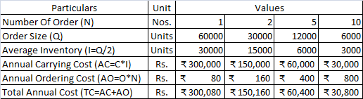 Particulars Number of Order (N) Order Size (0) Average Inventory (I=0/2) Annual Carrying Cost (AC=C1) Annual Ordering Cost (A