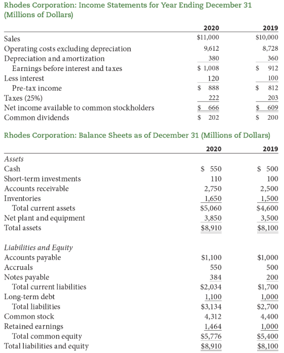Rhodes Corporation: Income Statements for Year Ending December 31 (Millions of Dollars) 2019 $10,000 8,728 360 $ Sales Operat