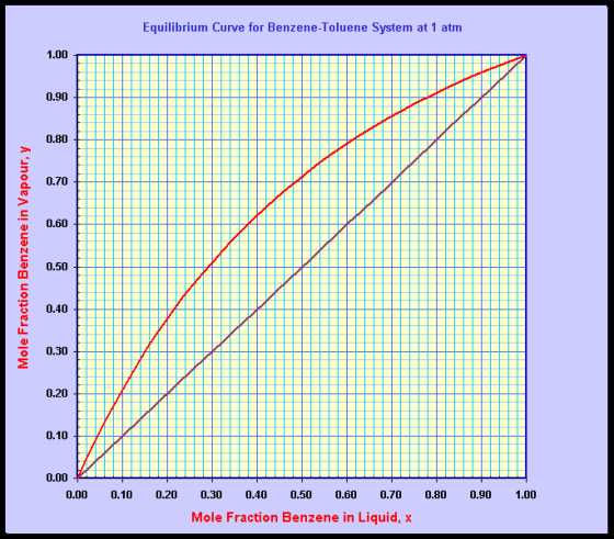 Equilibrium Curve for Benzene-Toluene System at 1 atm 1.00 0.90 0.80 0.70 0.60 Mole Fraction Benzene in Vapour, y 0.50 0.40 0
