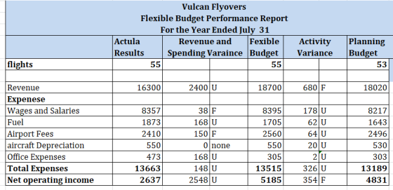 Vulcan Flyovers Flexible Budget Performance Report For the Year Ended July 31 Actula / Revenue and Fexible Results Spending V