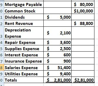 s 80,000 $1,00,000 9 Mortgage Payable 0 Common Stock 1 Dividends 2 Rent Revenue $5,000 $ 88,800 Depreciation 3 Expense $2,100 4 Repair Expense $3,600 Supplies Expense 2,500 s interest Expense|$ 600 7 Insurance Ex $ 900 8 Salaries Expense$51,400 9 Utilities Expense$9,400 o Totals $ 2,81,000| $2.81,000