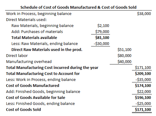 Schedule of Cost of Goods Manufactured & Cost of Goods Sold $38,000 Work in Process, beginning balance Direct Materials used: $2,100 $79,000 $81,100 $30,000 Raw Materials, beginning balance Add: Purchases of materials Total Materials available Less: Raw Materials, ending balance Direct Raw Materials used in the prod Direct labor Manufacturing overhead Total Manufacturing Cost incurred during the year Total Manufacturing Cost to Account for Less: Work in Process, ending balance Cost of Goods Manufactured Add: Finished Goods, beginning balance Cost of Goods Available for Sale Less: Finished Goods, ending balance Cost of Goods Sold $80,000 $40,000 $171,100 $209,100 $35,000 $174,100 $22,000 $196,100 $25,000 $171,100