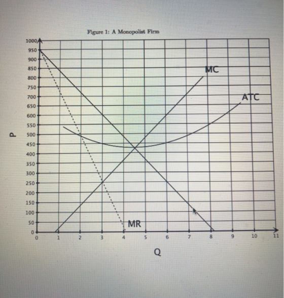 Figure 1: A Monopolist Firm 1000/ 950 900 A It ATC LALA MR 9 10 11