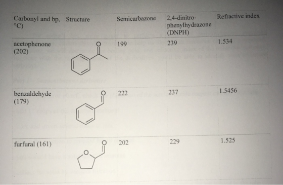 Carbonyl and bp, Structure Semicarbazone Refractive index °C) 2,4-dinitro- phenylhydrazone (DNPH) 239 199 1.534 acetophenone