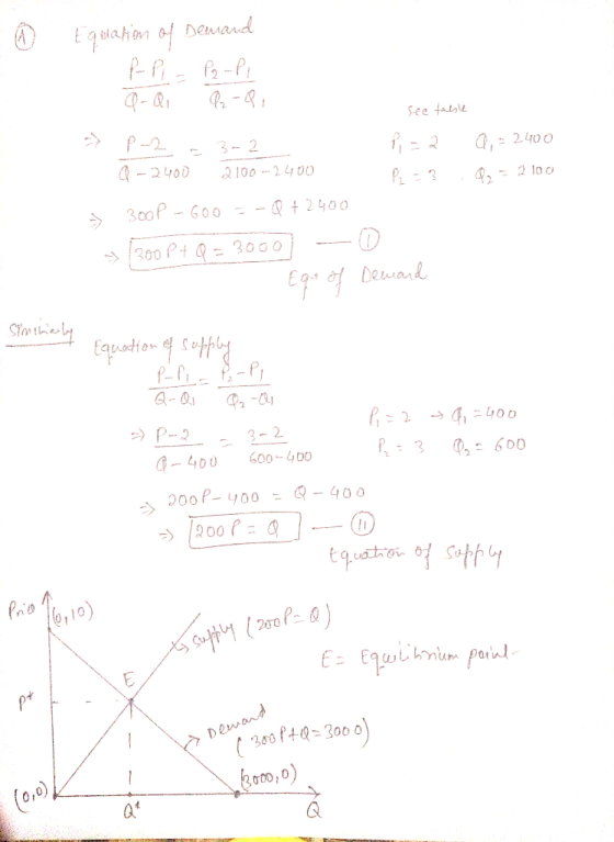 © Equation of Demand Р-Р, , , --Р Q-Qi Q-Q, see table pic2 P - 3 300P - 600 = -Q + 2400 >> 300P+Q=3000] -0 1 Eqs of Demand P-
