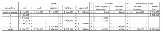 assets liabilities Shareholders Funds Notes payable (long-term) Retained earnings 91,0001,046,000330,000 Common Stock accounts cash LandsuppliesBuildingsequipment opening balance 106,000524,0006,000660,000180,000 transactions payable 9,000 + 450,000 $ 450,000 $ 140,000 $ (82,000)+ S (106,000)+ 140,000 + 116,000+ +$ 198,000+ + 106,000 S 106.000 $ 106,000 + totals $ 508,000| +| $ 524,000| + | $ 112,000 | + | $ 858,000| +| $ 286,000| = | $ 265,000 197,000 1,046,000 780,000