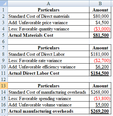 Particulars 2 Standard Cost of Direct materials 3 Add: Unfavorable price variance 4 L 5 Actual Materials Cost $80,000 S4,500 (S3,000) S81500 ess: Favorable quantity variance Particulars Amount $181,000 (S2,700) $6,200 S184500 8 Standard Cost of Direct Labor 9 Less: Favorable rate variance 0 Add Unfavorable eficensy variance 11 Actual Direct Labor Cost 12 13 14 Standard Cost of manufacturing overheads 15 Less: Favorable spending variance 16 Add: Unfavorable volume variance 17 Actual manufacturing overheads Particulars $268,000 ($3,800) 269,200