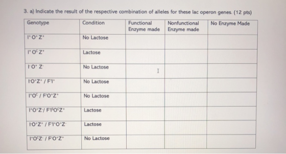 3. a) Indicate the result of the respective combination of alleles for these lac operon genes (12 pts) Genotype Condition Fun