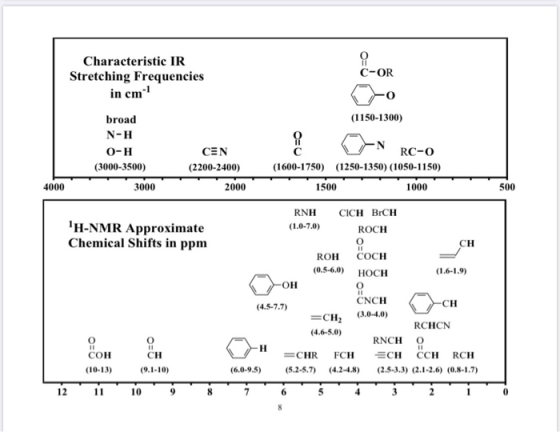 C-OR Characteristic IR Stretching Frequencies in cm broad N-H 0-H CEN (3000-3500) (2200-2400) 4000 3000 2000 (1150-1300) 요 RC