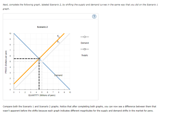 Next, complete the following graph, labeled Scenario 2, by shifting the supply and demand curves in the same way that you did on the Scenario 1 graph Scenario 2 10 Demand Supply and 0 23 4 5 7 8 10 QUANTITY (Millions of pens) Compare both the Scenario 1 and Scenario 2 graphs. Notice that after completing both graphs, you can now see a difference between them that wasnt apparent before the shifts because each graph indicates different magnitudes for the supply and demand shifts in the market for pens.