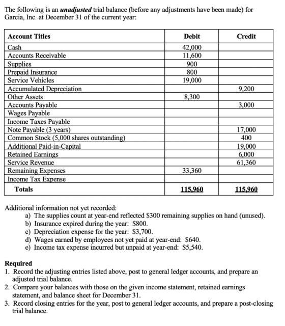 The following is an unadjusted trial balance (before any adjustments have been made) for Garcia, Inc. at December 31 of the c