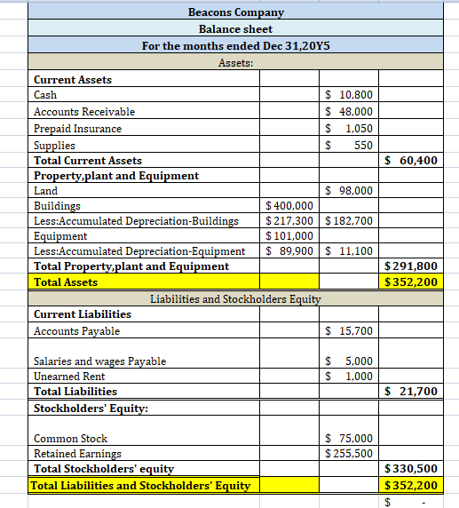 Beacons Company Balance sheet For the months ended Dec 31,2045 Assets: $ 60,400 Current Assets Cash $ 10,800 Accounts Receiva