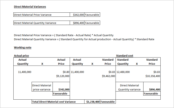 Direct Material Variances Direct Material Price Variance $342,000 Favourable Direct Material Quantity Variance $896,400 Favou