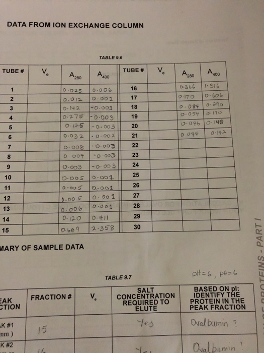 DATA FROM ION EXCHANGE COLUMN TABLE 9.6 TUBE # Azoo TUBE # 16 A200 10.366 10.170 10.084 10.054 10.046 10044 A .oo 1.316 0.606