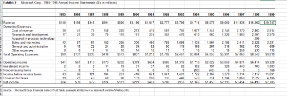 Exhibit 2 Microsoft Corp., 1986-1998 Annual Income Statements ($s in millions) 1985 1986 1987 1988 1989 1990 1991 1992 1993
